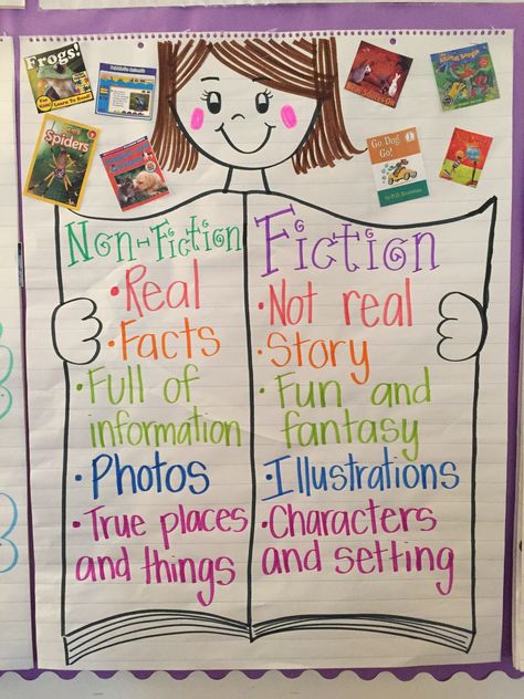 Genre Anchor Chart Kindergarten, Genre Anchor Chart 2nd Grade, Fiction Anchor Chart Kindergarten, Nonfiction Anchor Chart First Grade, Nonfiction Anchor Chart 2nd Grade, Fiction And Non Fiction Anchor Chart, Fiction Vs Non Fiction Anchor Chart, Fiction Non Fiction Anchor Chart, Fiction Vs Nonfiction Anchor Chart Kindergarten