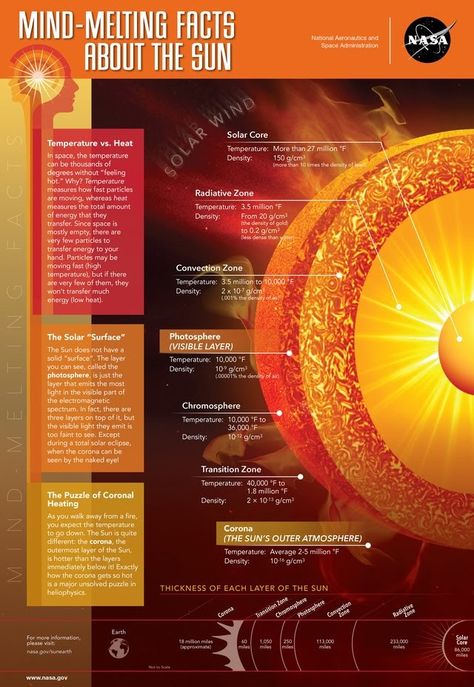 The sun's visible surface, or photosphere, is roughly 10,000 degrees Fahrenheit, while the core's temperature is about 27 million degrees. That's more than 40,000 times as hot as boiling water. The energy produced in the core generates essentially all the heat and light we receive on Earth -- you would need to explode 100 billion tons of dynamite every second to match the sun's energy output. Facts About The Sun, Nasa Sun, Sun Space, Astronomy Facts, Space Facts, Nasa Jpl, Earth And Space Science, Solar Energy Panels, Educational Infographic