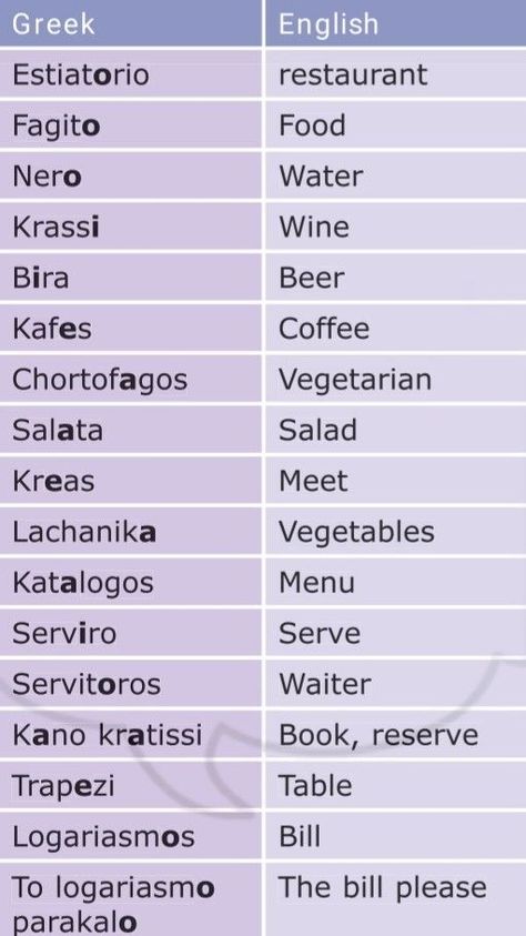 Greek words (transliteration), restaurant specific Greek Words And Meanings, Speak Greek, Greek Phrases, Travel Language, Greek Islands Vacation, Greek Language Learning, Greek Vacation, Learn Greek, Greek Travel