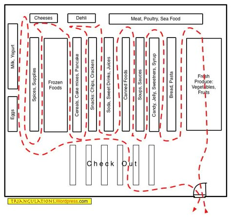 Food companies know how our brains work in a grocery store, and they pay big money for good placement. | 23 Insane Things You Should Know About SnackFoods Grocery Store Layout, Grocery Store Interior, Supermarket Layout, Supermarket Design Interior, Store Plan, Grocery Planning, Grocery Store Design, Retail Store Interior Design, Retail Space Design