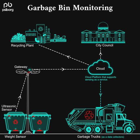 Garbage bin monitoring using IoT (Internet of Things) involves the use of sensors and other smart devices to collect and transmit data about the status of garbage bins. This data is then used to optimize waste management processes and improve efficiency. Smart Bin Design, Smart Waste Management, Waste Management Projects, Iot Internet Of Things, Science Exhibition, Waste Management System, Workshop Projects, Recycling Plant, Garbage Collection