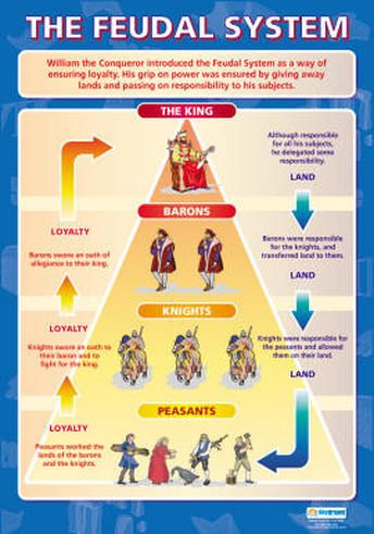 The Feudal Society - The Middle Ages Government Types, Ap European History, Middle Ages History, Feudal System, Medieval Things, World History Lessons, History Posters, Medieval Ages, Ap World History