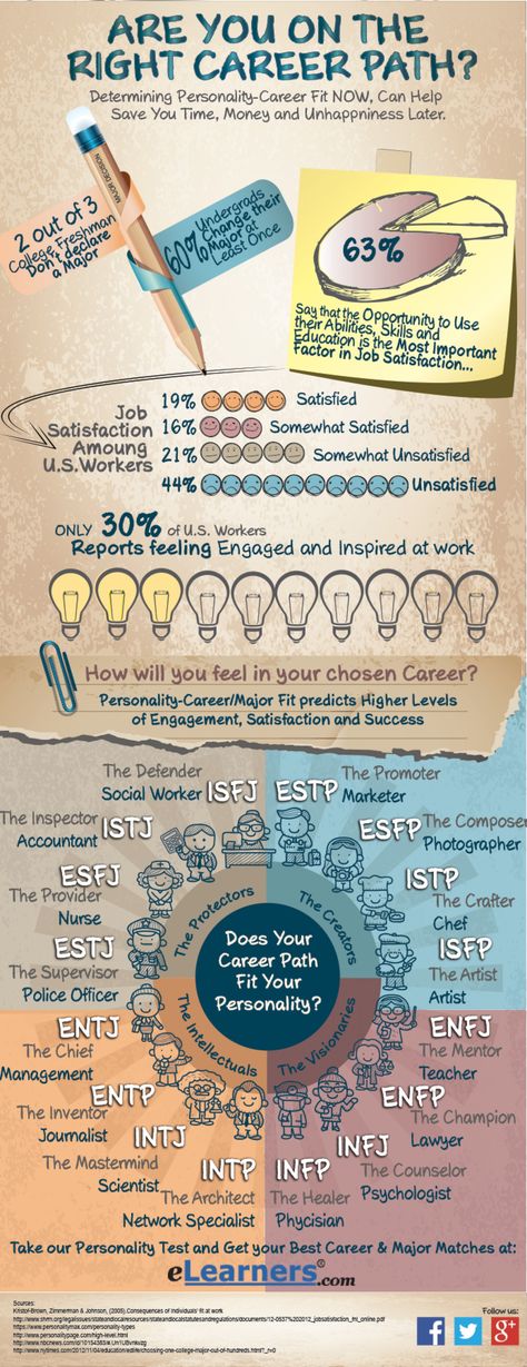 Career graphic 16 Personality Types, Career Exploration, Job Satisfaction, Career Counseling, Job Career, Dream Career, Career Planning, Personality Test, Career Coach