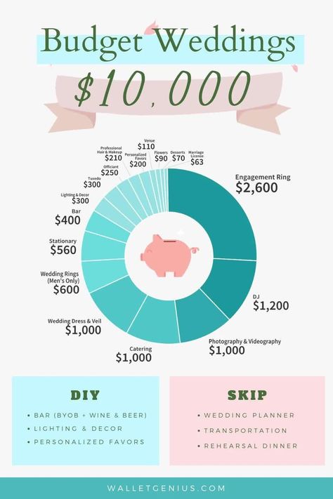 $10,000 Budget Wedding: The Complete Cost Breakdown plrplanner #scheduleplanner #teacherplanner #wellnessplanner 10000 Dollar Wedding Budget, 15k Wedding Budget, Wedding Budget 10000, Wedding Budget Break Down 10000, Wedding Budget Break Down 10k, 15k Wedding Budget Break Down, 20 000 Wedding Budget, Wedding Cost Break Down, 15000 Wedding Budget