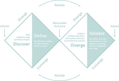 We use and teach the ‘double diamond’ approach on projects with partners across the organisation. -- Adapted from the UK Design Council Double Diamond Design Process, Ux Design Process, Design Loop, Design Thinking Process, Process Infographic, Learn Marketing, Human Centered Design, Ux Design Inspiration, Double Diamond