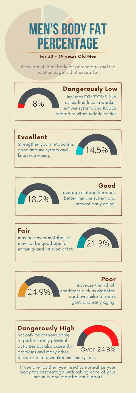 Know your body fat percentage from the "Body fat Percentage Chart for men" between 30 and 39 years old. #weightloss #bodyfat #fatloss Body Fat Percentage Men, Body Fat Percentage Chart, Lose Body Fat Fast, Body Fat Loss, Body Fat Percentage, Muscular System, Visceral Fat, Slow Metabolism, Ideal Body