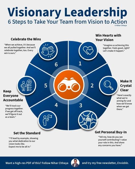 Business Insights on LinkedIn: Visionary Leadership - 6 Steps to Take Your Team from Vision to… Team Agreements, Leadership Team Development, Conscious Leadership, Work Issues, Effective Leadership Skills, Leadership Competencies, Best Books For Men, Spiritual Leadership, Good Leadership Skills