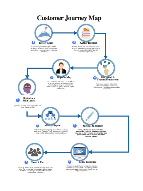 A customer journey roadmap is essential for understanding the different stages a customer goes through when interacting with your business. It's often illustrated as a detailed flowchart infographic that visually maps out each step of the customer's journey, from initial awareness all the way through to post-purchase engagement. Flowchart Infographic, Empathy Maps, Journey Map, Customer Journey Mapping, Customer Journey, Journey Mapping, Flow Chart, Marketing Manager, Marketing Ideas