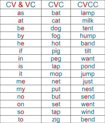 Vc Words List, Cv Words Phonics, Cv Words Worksheets, D.a.r.e. Program, Two Letter Words For Kids, Learning To Read Activities, Consonants And Vowels, Kindergarten Phonics Activities, Teaching Reading Skills