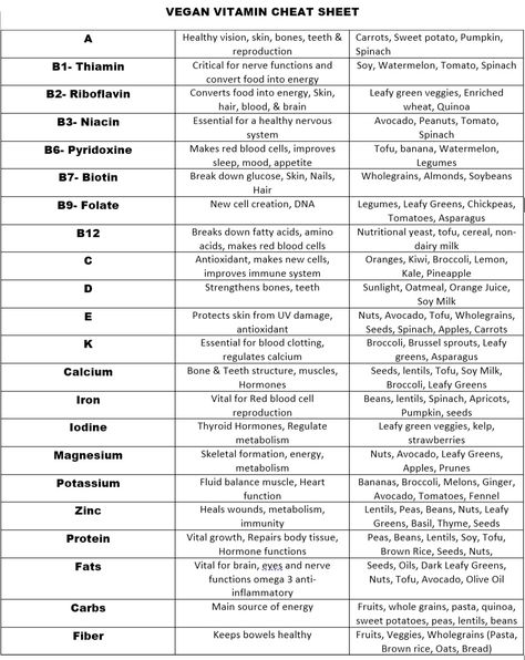 Vegan Food Chart, Ital Is Vital, Supplement Cheat Sheet, Vitamin Cheat Sheet For Women, Vitamins For Vegans, Vitamin Cheat Sheet, Nutrition Chart, Vegan Vitamins, L Tyrosine