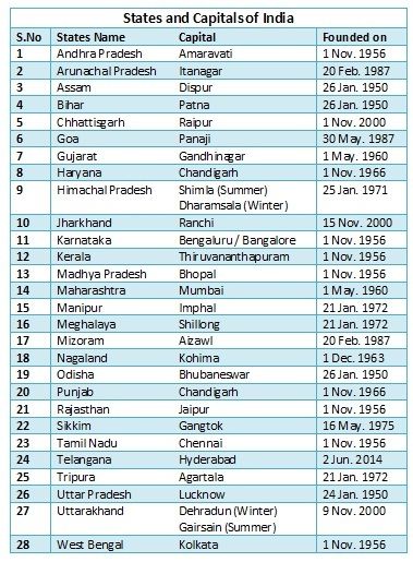 states and capitals of india 2021 - Yahoo Search Results Image Search results States And Capitals Of India, Maths Tips, List Of States, Study Physics, English Subject, Union Territories, English Opposite Words, English Word Book, How To Study Physics