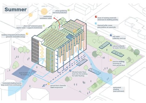 Data Centre Design, Architecture Sustainability Diagram, Sensory Architecture Diagram, Data Centre Architecture, Sustainable Community Design, Sustainability Diagram Architecture, Environmental Strategy Architecture, Structural Diagram Architecture, Sustainability Diagram