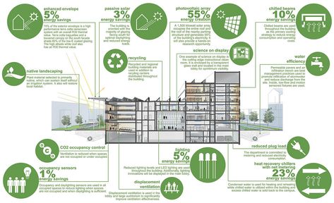 https://flic.kr/p/gHCZPn | Energy Chart Energy Chart, Building Campaign, Zero Energy Building, Campus University, Sustainable Schools, Environmental Architecture, Homemade Generator, Architecture Design Process, Green Roofs