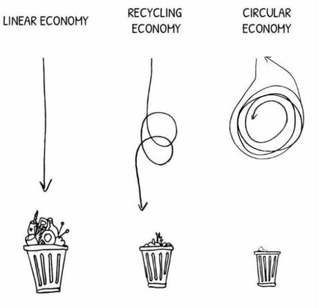 Plastik Recycling, Logos Retro, Recycling Information, Zero Waste Living, Zero Waste Lifestyle, Sustainable Development Goals, Reduce Reuse Recycle, Eco Living, Circular Economy