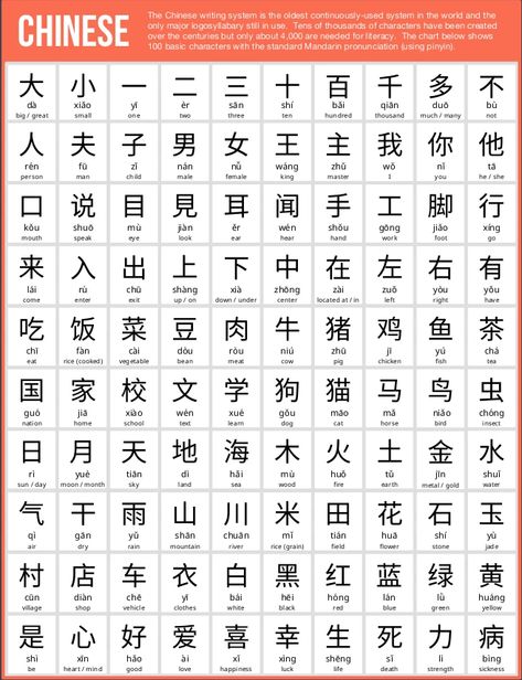 100 Basic Chinese Characters – UsefulCharts Learn Chinese Alphabet, Kaligrafi China, How To Learn Chinese, Learn Chinese Language, Chinese Language Writing, Mandarin Characters, Mandarin Chinese Languages, Chinese Alphabet, Learn Chinese Characters