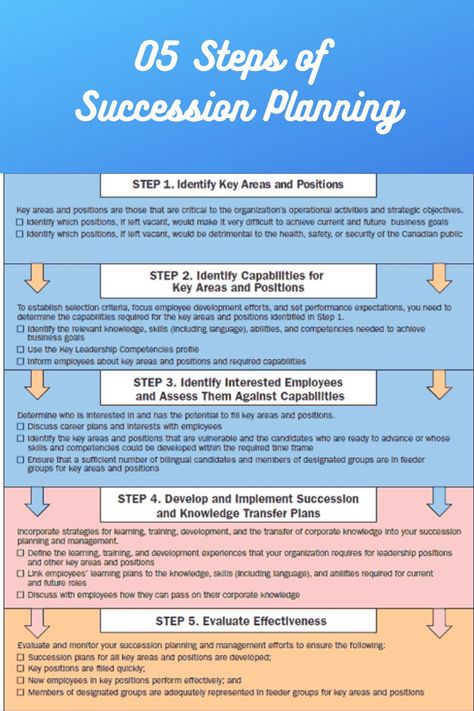 Succession Planning Process, Succession Planning Template, Hr Planning, Recruitment Strategies, Hr Generalist, Business Strategy Management, Improve Employee Engagement, Good Leadership Skills, Employee Development