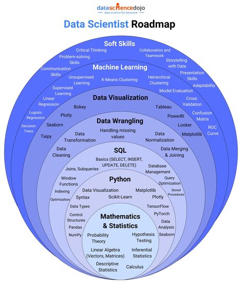 Basic Computer Programming, Data Analysis Tools, Data Science Learning, Learn Computer Science, Data Driven Marketing, Computer Basic, Research Writing, Presentation Skills, Foundational Skills