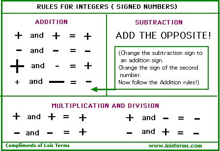 Quia - Class Page - 5th Grade Enrichment - Positive and Negative ... Negative Numbers Anchor Chart, Maths Fractions, Math Cheat Sheet, Teas Test, Math Integers, Math Signs, Math Board, Sixth Grade Math, Math Charts