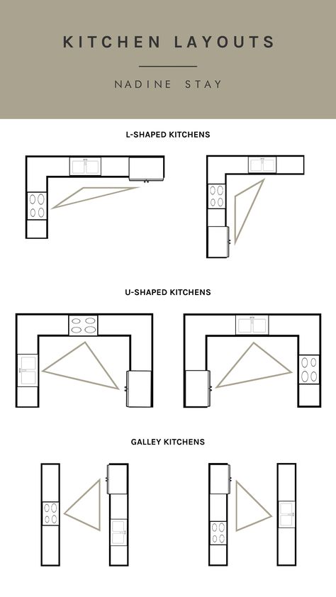 Kitchen Layout No Island, Coolest Kitchen Features, U Shaped Kitchen Makeover, Gallery Kitchen Ideas, Kitchen Design Hacks, Big Kitchen Island, Half Wall Kitchen, Best Kitchen Layout, Kitchen Triangle