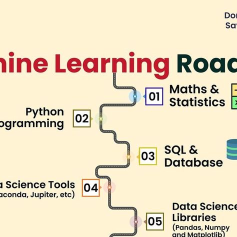 The Ravit Show (AI & Data Science) on Instagram: "✅ Roadmap to learn Machine Learning !
.
Don’t forget to save this post for later and @theravitshow to learn more about Data Science and Machine Learning.
.
Hashtags ⬇️
#pythoncode #pythonlearning #machinelearningalgorithms #machinelearningengineer #artificial_intelligence #datascientist #dataanalyst #javaprogrammer #sqldeveloper #datasciencetraining" Science Tools, Data Analyst, Data Scientist, March 20, Data Science, Machine Learning, Programming, To Learn, Science