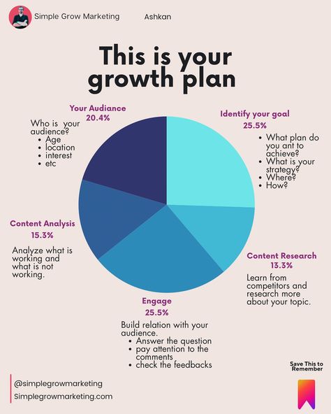 Are you struggling growing on social media marketing!? 🚀 Ready to take your Instagram growth to the next level? Here’s your ultimate growth plan! 💡 1️⃣ **Know Your Audience (20.4%)**: Understand who they are - their age, location, interests, etc. 2️⃣ **Identify Your Goal (25.5%)**: Define your plan and strategy. Where are you heading and how? 3️⃣ **Content Analysis (15.3%)**: Analyze what’s working and what’s not. Adjust your strategy accordingly. 4️⃣ **Engage (25.5%)**: Build strong rel... Grow Social Media, Content Analysis, Engagement Strategies, Social Media Growth, Pinterest Marketing Strategy, Pinterest Strategy, Growth Strategy, Instagram Growth, Grow Together