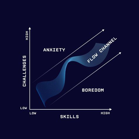 Flow State Of Mind, Flow Psychology, Flow Quotes, Higher State Of Consciousness, Sports Psychology, Soccer Sports, Leadership Management, Flow State, Sleep Tips