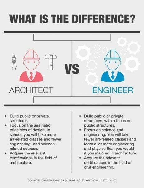 Main Differences Between Architects and Civil Engineers - Engineering Feed Civil Engineering Humor, Civil Engineering Books, Ing Civil, Engineering Quotes, Engineering Memes, Engineering Notes, Civil Engineering Construction, Civil Engineering Design, Engineering Humor