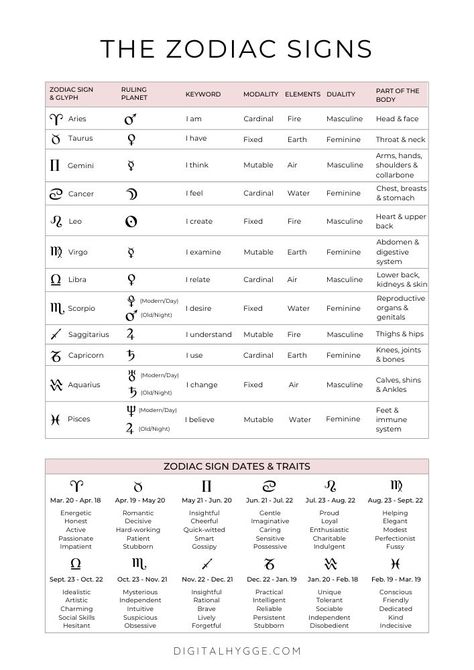 Natal Chart Astrology, Astrology Signs Dates, Sidereal Astrology, Astrology Dates, Zodiac Signs Elements, Astrology Meaning, Signs Astrology, Astrology Books, Birth Chart Astrology