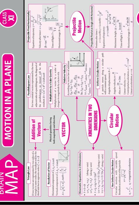 Motion in plane {Brain Map} Motion In A Straight Line Mind Map, Kinematics Mind Map, Motion In A Plane Mind Map, Motion In A Plane Physics Formula, Motion In 1d Formula Sheet, Motion In Plane Formula Sheet, Motion In A Plane Formula Sheet, Motion In Plane Notes, Motion In A Plane Physics Notes