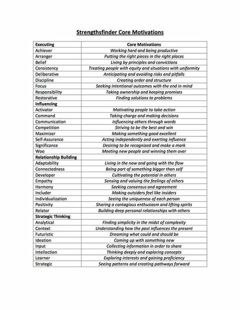 Core motivations Gallup Strengths Finder Team Activities, Clifton Strengths Finder Activities, Wraparound Facilitator, Strength Finder, Strengths Based Leadership, Gallup Strengths, Clifton Strengths, Gallup Strengths Finder, Gallup Strengthsfinder