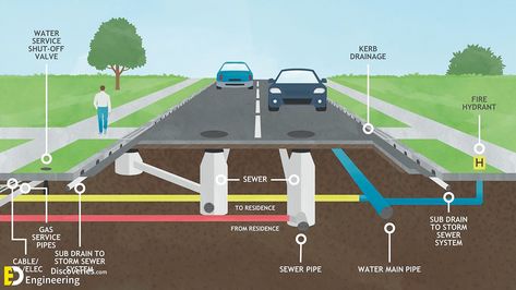 Surface Drainage, Underground Drainage, Drainage Solutions, Drainage System, Systems Engineering, Surface Water, Construction Management, Water Management, Home Education