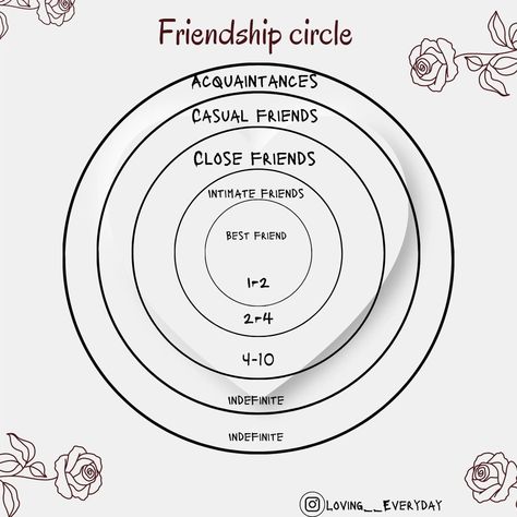 Friendship Love Language, Seasons Of Friendship, Friendship Types, Friendship Chart, Levels Of Friendship, Equal Relationship, Types Of Friendships, Counseling Teens, Cbt Therapy Worksheets