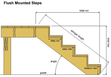 Deck Stair Stringer Calculator | Decks.com Porch Steps With Landing, Porch Steps With Railing, Steps With Railing, Porch Steps Ideas, Stair Calculator, Stair Stringer Calculator, Deck Stair Stringer, Deck Building Plans, Stairs Stringer