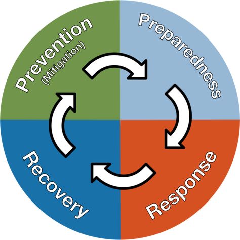 Emergency Response Plan, Nursing Board, Care Organization, Disaster Response, Staff Training, Job Training, Emergency Management, Volunteer Opportunities, Disaster Preparedness