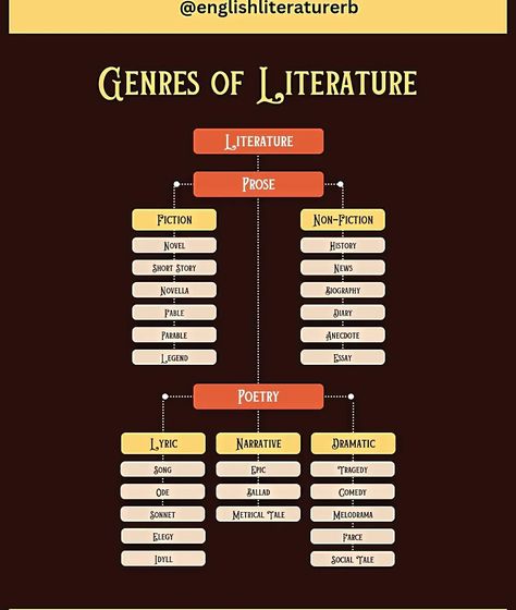 Genres of Literature #englishliterature #genre #literature Genre Of Literature, Literature Meaning, Genres Of Literature, Types Of Literature, Literature Aesthetic, Elements Of Literature, Literature Notes, German Literature, Ela Anchor Charts