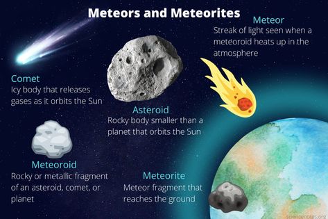 Difference Between Meteoroids, Meteors, Meteorites, Comets, and Asteroids Comets Meteors Asteroids Drawing, Meteor Meteorite Meteoroid, Comets Asteroids And Meteors, Hujan Meteor, Rainforest Project, Comets And Asteroids, Tata Surya, Projects School, Kuiper Belt