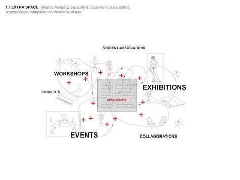 Program Analysis Architecture Diagram, Programming Diagram Architecture, Space Programming Architecture, School Map Design, Community Space Architecture, Program Diagram Architecture, Architecture Diagram Concept, Programming Architecture, Concept Diagram Architecture