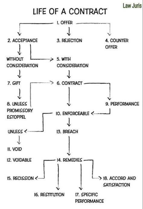 Legal Practice Course, Bar Prep Study Aesthetic, Basic Law Knowledge, Law Of Contract Notes, Ipad Law Notes, Legal Terms In English, Tax Law Study, Law Student Aesthetic Notes, Contract Law Aesthetic