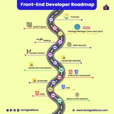 This visual guide outlines the skills and technologies you need to know, from HTML and CSS to JavaScript frameworks. 

Start your journey today! Software Developer Roadmap, Front End Roadmap, Fullstack Developer Roadmap, Frontend Developer Roadmap, Front End Developer Aesthetic, Front End Developer Roadmap, Full Stack Developer Roadmap, Developer Roadmap, Front End Developer