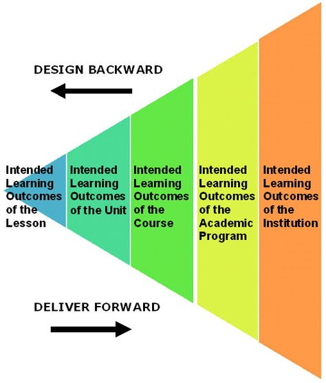 Curriculum Mapping Improve Grades, Curriculum Director, Instructional Planning, Classroom Planning, School Lesson Plans, Curriculum Mapping, Curriculum Planning, Curriculum Design, Managed It Services