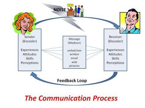 Understanding Communication Process with 4 Key Elements - EnkiVillage Communication Process Illustration, Elements Of Communication, Relatable Facts, Communication Process, Communication Studies, Effective Communication Skills, Work Relationships, Essay Writing Skills, 4 Elements