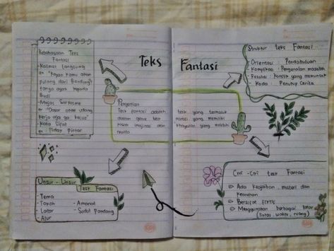 #mindmapping#Peta pikiran Peta Konsep Design Simple, Peta I Think Ideas Aesthetic, Hiasan Peta Konsep, Peta Minda Aesthetic, Min Map, Mind Maping, Peta Pikiran, Struktur Teks, Maps Aesthetic