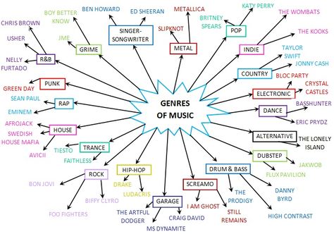 Genres  of Music which one do you like? I prefer Indie All Music Genres, Music Mind Map, Music Genres List, Types Of Music Genres, List Aesthetic, Genres Of Music, Eric Prydz, Piano Music Lessons, The Wombats