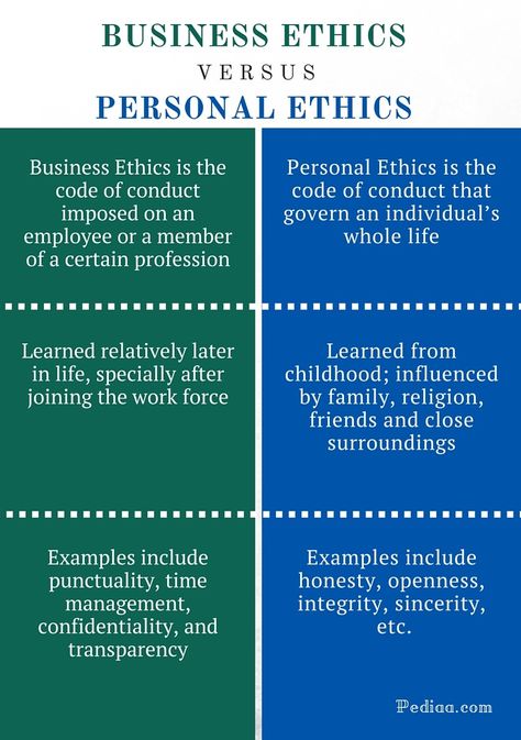 Difference Between Business Ethics and Personal Ethics | Definition, Examples Think Logically Not Emotionally, Clifton Strengths, Teaching Ethics, Ethical Leadership, Philosophy Theories, Code Of Ethics, Mental Health Facts, Research Writing, Personal Values