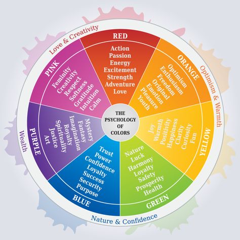 Colour Physcology, Color Physcology, What Colors Represent, Psychology Of Color, Joy Art, Color Meanings, Dunn Edwards Paint, Color Psychology, Color Analysis