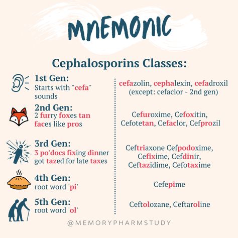 Cephalosporins are a popular class of antibiotics for exams. There are 5 main generations. ⁠ Their classifications can be difficult to remember but taking the time to know which drug belongs to which generation can help you determine their coverage. ⁠ ⁠ ⁠ 🧠 Check out today's mnemonic to help you remember which generation each cephalosporin belongs to. ⁠ Aminoglycosides Mnemonics, Nursing School Antibiotics, Pharmacology Mnemonics Cns, Np Advanced Pharmacology, Classification Of Antibiotics, Cns Stimulants Pharmacology, Antibiotic Mnemonic, Antitubercular Pharmacology, Antimalarial Pharmacology