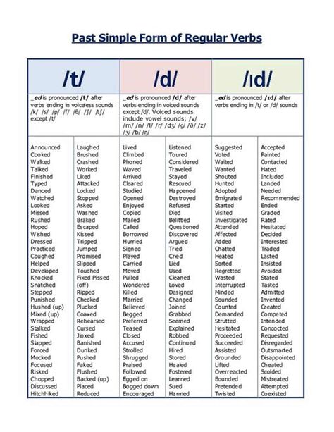 To form the past simple and past participle of regular verbs we add –ed ... Ed Endings, Pronunciation English, Past Simple, Regular Verbs, English Phonics, English Verbs, Learn English Grammar, English Language Teaching, Grammar Lessons