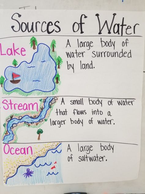 Bodies of Water, Sources of Water 1st grade TEKS 7B Ocean Social Studies Activities Preschool, Bodies Of Water First Grade, Bodies Of Water Crafts Preschool, Preschool Water Theme Activities, Water Lessons Preschool, Water Sources Project, Water Curriculum Preschool, Learning About Water Preschool, Water Study For Preschool