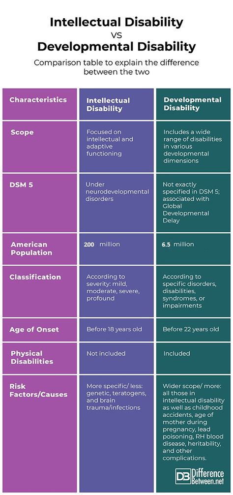 Developmental Disabilities Activities, Neurodevelopmental Disorders, Disruptive Mood Dysregulation Disorder, Disabilities Activities, Mood Dysregulation, Global Developmental Delay, Mental Disabilities, Theories Of Personality, Chromosomal Abnormalities