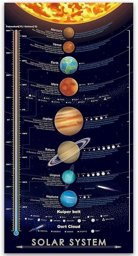 Amazon.com: windfirestore Solar System Space Print Poster Outer Planets Painting Kids Astronomical Education Wall Art Decor 16x31 inch (canvas no frame): Posters & Prints Planets Painting, Solar System Facts, Planet Painting, Solar System Print, Solar System Projects, Solar System Poster, Outer Planets, Painting Kids, Solar System Planets